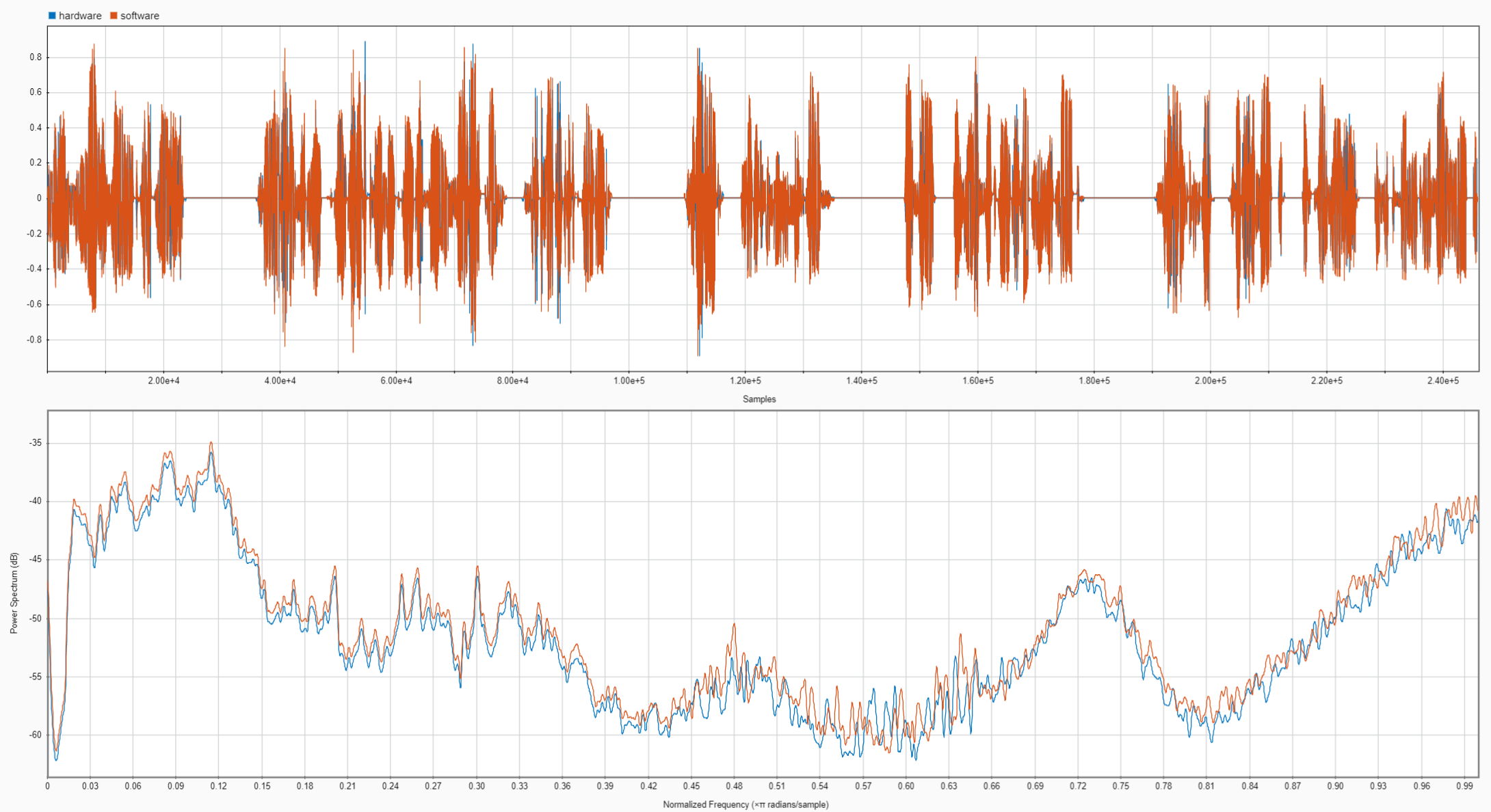Emulator-generated voice analysis in time and spectrum domains.